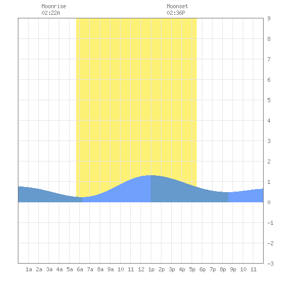 Murilo Atoll tide chart for Sunday, November 16, 2025