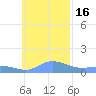 Murilo Atoll tide chart for Sunday, November 16, 2025