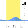 Murilo Atoll tide chart for Tuesday, November 18, 2025