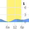 Murilo Atoll tide chart for Saturday, November 1, 2025