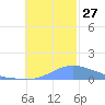 Murilo Atoll tide chart for Thursday, November 27, 2025