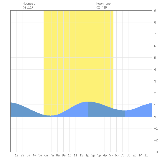 Murilo Atoll tide chart for Sunday, November 2, 2025
