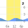 Murilo Atoll tide chart for Sunday, November 2, 2025
