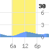 Murilo Atoll tide chart for Sunday, November 30, 2025