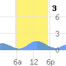 Murilo Atoll tide chart for Monday, November 3, 2025