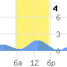 Murilo Atoll tide chart for Tuesday, November 4, 2025