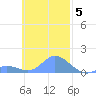 Murilo Atoll tide chart for Wednesday, November 5, 2025