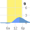 Murilo Atoll tide chart for Sunday, November 9, 2025