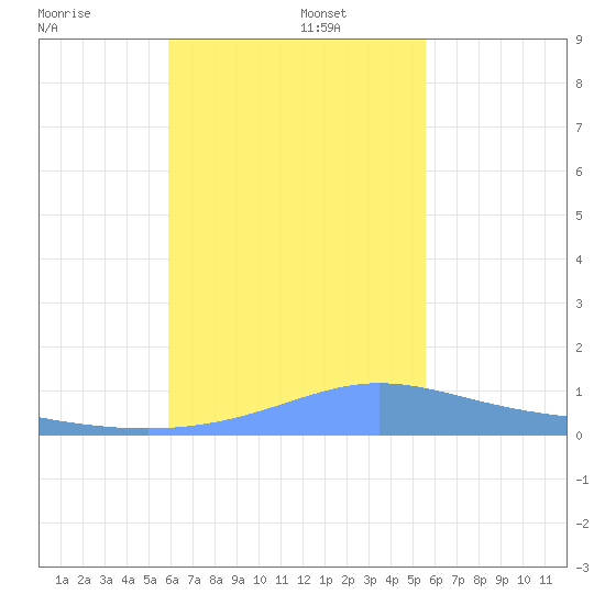 Murilo Atoll tide chart for Friday, December 12, 2025