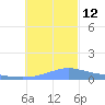 Murilo Atoll tide chart for Friday, December 12, 2025