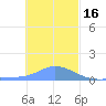 Murilo Atoll tide chart for Tuesday, December 16, 2025