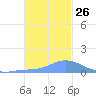 Murilo Atoll tide chart for Friday, December 26, 2025
