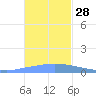 Murilo Atoll tide chart for Sunday, December 28, 2025