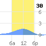 Murilo Atoll tide chart for Tuesday, December 30, 2025