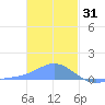 Murilo Atoll tide chart for Wednesday, December 31, 2025