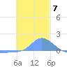 Murilo Atoll tide chart for Sunday, December 7, 2025
