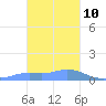 Murilo Atoll tide chart for Saturday, January 10, 2026