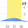 Murilo Atoll tide chart for Tuesday, January 13, 2026