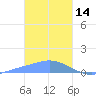 Murilo Atoll tide chart for Wednesday, January 14, 2026