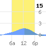 Murilo Atoll tide chart for Thursday, January 15, 2026