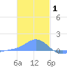 Murilo Atoll tide chart for Thursday, January 1, 2026