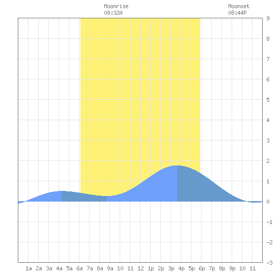 Murilo Atoll tide chart for Thursday, January 22, 2026