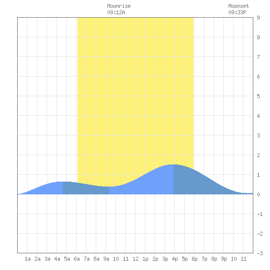 Murilo Atoll tide chart for Friday, January 23, 2026