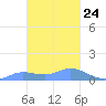 Murilo Atoll tide chart for Saturday, January 24, 2026