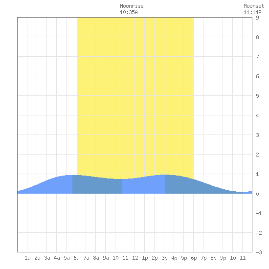 Murilo Atoll tide chart for Sunday, January 25, 2026