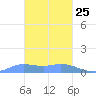 Murilo Atoll tide chart for Sunday, January 25, 2026