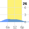 Murilo Atoll tide chart for Monday, January 26, 2026
