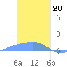 Murilo Atoll tide chart for Wednesday, January 28, 2026