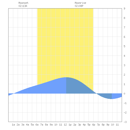 Murilo Atoll tide chart for Thursday, January 29, 2026