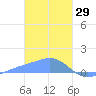 Murilo Atoll tide chart for Thursday, January 29, 2026