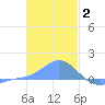 Murilo Atoll tide chart for Friday, January 2, 2026