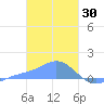 Murilo Atoll tide chart for Friday, January 30, 2026