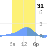 Murilo Atoll tide chart for Saturday, January 31, 2026