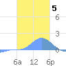 Murilo Atoll tide chart for Monday, January 5, 2026