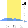 Murilo Atoll tide chart for Tuesday, February 10, 2026