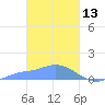 Murilo Atoll tide chart for Friday, February 13, 2026