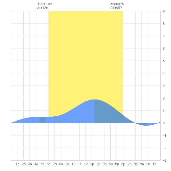 Murilo Atoll tide chart for Sunday, February 15, 2026