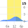 Murilo Atoll tide chart for Sunday, February 15, 2026