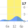 Murilo Atoll tide chart for Tuesday, February 17, 2026
