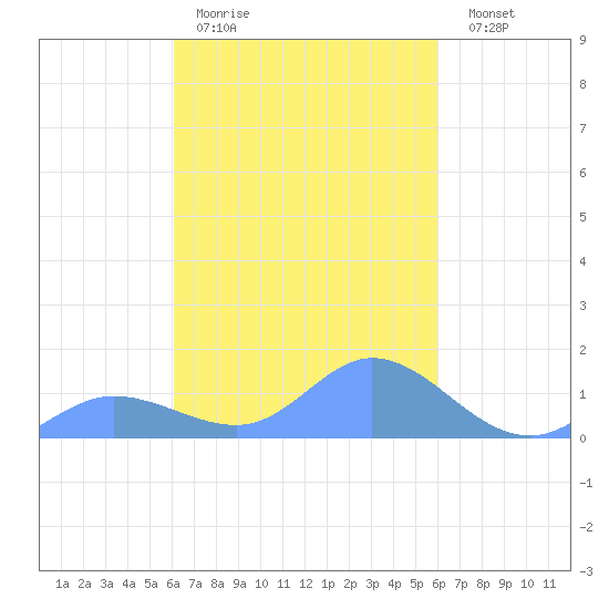 Murilo Atoll tide chart for Thursday, February 19, 2026