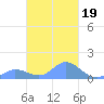 Murilo Atoll tide chart for Thursday, February 19, 2026