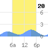 Murilo Atoll tide chart for Friday, February 20, 2026