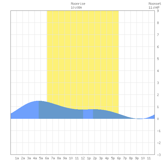 Murilo Atoll tide chart for Monday, February 23, 2026