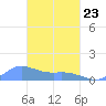 Murilo Atoll tide chart for Monday, February 23, 2026