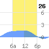 Murilo Atoll tide chart for Thursday, February 26, 2026