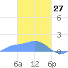 Murilo Atoll tide chart for Friday, February 27, 2026